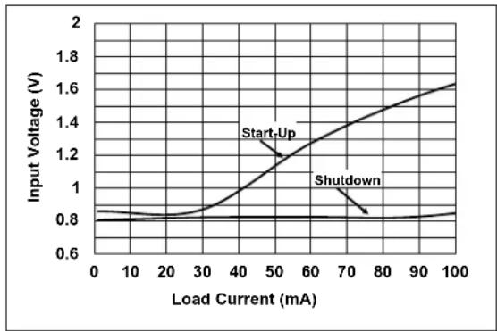 Microchip MCP16415 - TYPICAL PERFORMANCE CURVES - 22