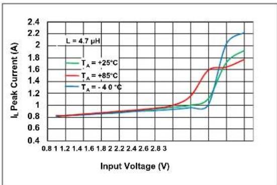 Microchip MCP16415 - TYPICAL PERFORMANCE CURVES - 25