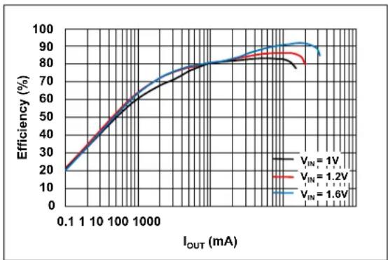 Microchip MCP16413 - TYPICAL PERFORMANCE CURVES - 14