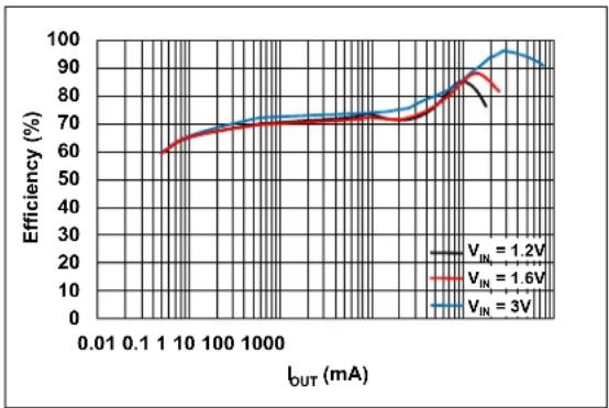 Microchip MCP16413 - TYPICAL PERFORMANCE CURVES - 15