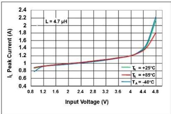 Microchip MCP16413 - TYPICAL PERFORMANCE CURVES - 27