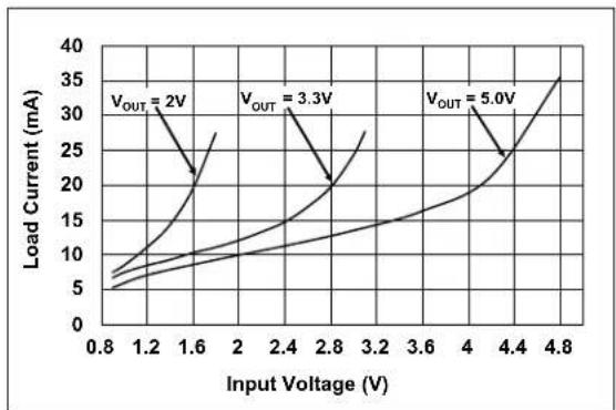 Microchip MCP16413 - TYPICAL PERFORMANCE CURVES - 12