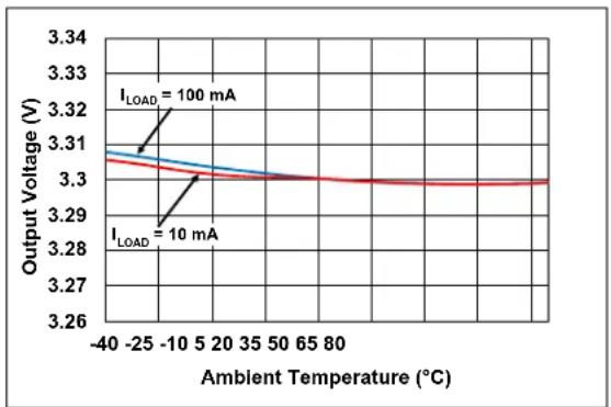 Microchip MCP16413 - TYPICAL PERFORMANCE CURVES - 19