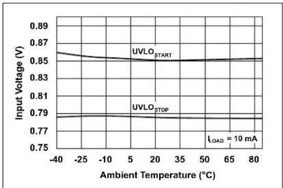 Microchip MCP16413 - TYPICAL PERFORMANCE CURVES - 28