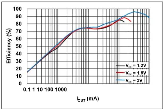 Microchip MCP16413 - TYPICAL PERFORMANCE CURVES - 16