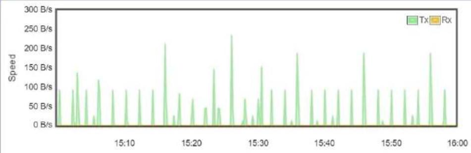 Planet LCG-300W - Wi-Fi Statistics - 1