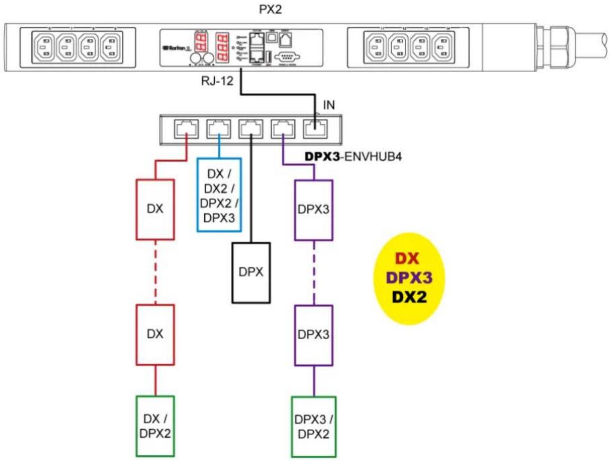 Raritan PX2-5524K2 - Diverse combinations via the DPX3-ENVHUB4 sensor hub: - 1