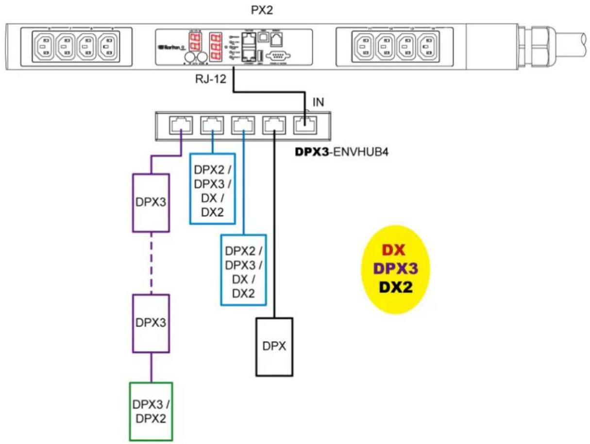 Raritan PX2-5524K2 - Diverse combinations via the DPX3-ENVHUB4 sensor hub: - 3