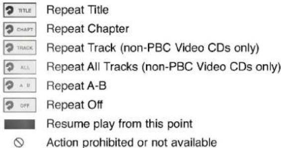TITLE Repeat Title CHAPTER Repeat Chapter TRACK Repeat Track (non-PBC Video CDs only) ALL Repeat All Tracks (non-PBC Video CDs only) A B Repeat A-B OFF Repeat Off Resume play from this point Action prohibited or not available