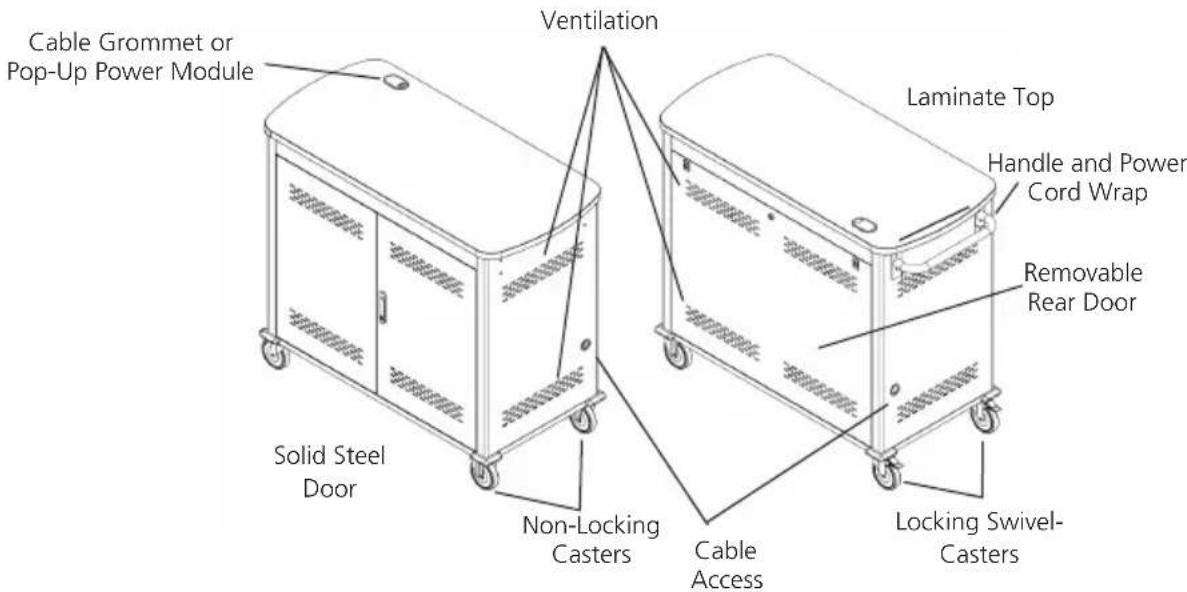 Cable Grommet or Pop-Up Power Module Ventilation Laminate Top Handle and Power Cord Wrap Removable Rear Door Solid Steel Door Non-Locking Casters Cable Access Locking Swivel- Casters
