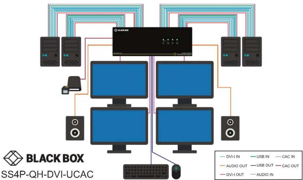 Black Box SS4P-QH-DVI-UCAC - Multi-Head Units: - 3