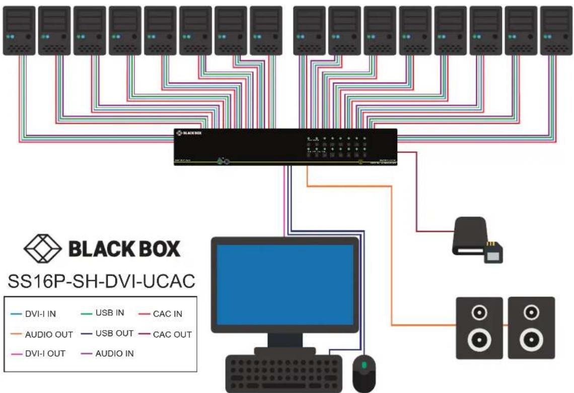 Black Box SS8P-DH-DVI-UCAC - Dual-Head Units: - 4