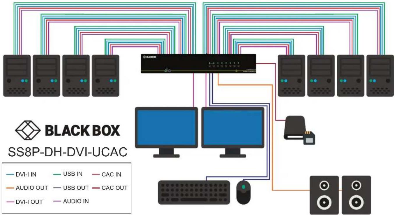 Black Box SS8P-DH-DVI-UCAC - Dual-Head Units: - 3