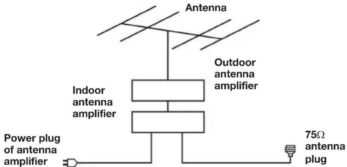 HITACHI VZ435100 - Connecting an external antenna - 1