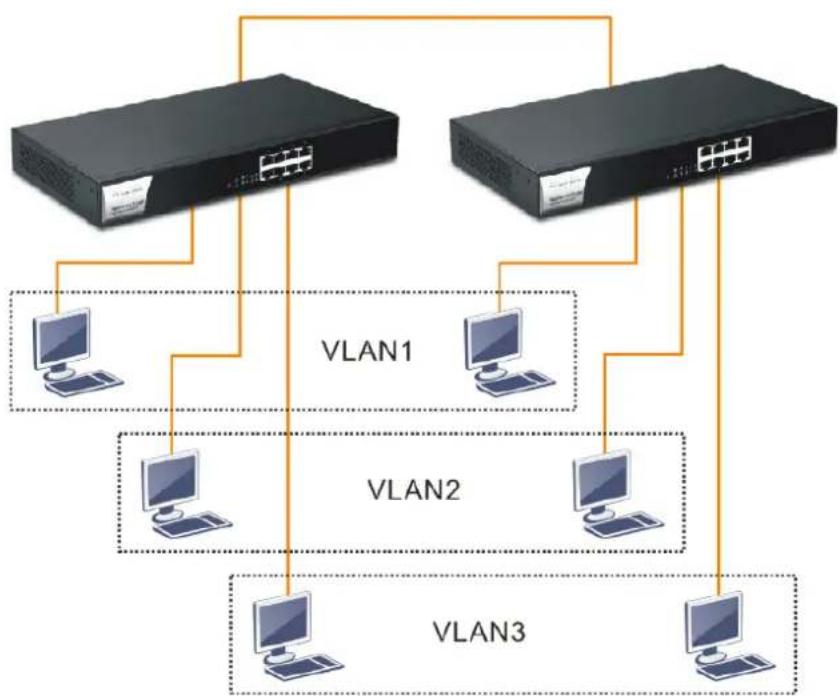 Draytek VigorSwitch G1085 - I-2-1 Typical Applications - 2