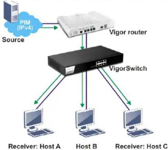Draytek VigorSwitch G1085 - II-7-2 IGMP Snooping - 1