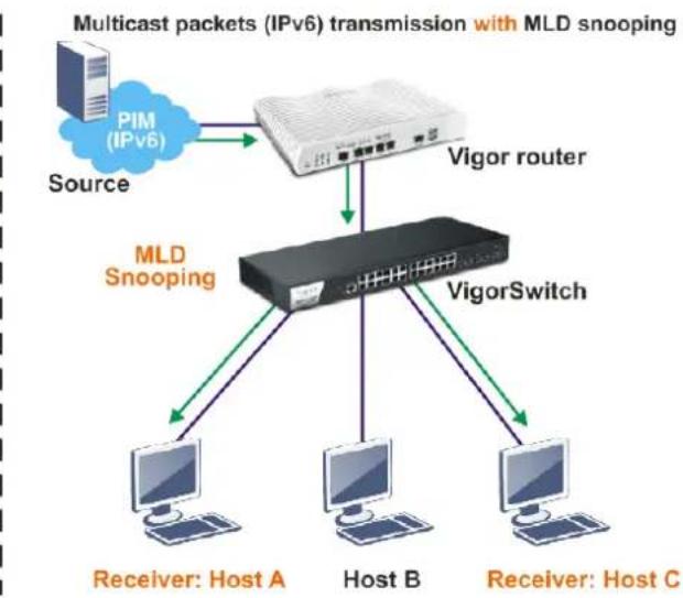 Draytek VigorSwitch P2500 - II-7-4 MLD Snooping - 2