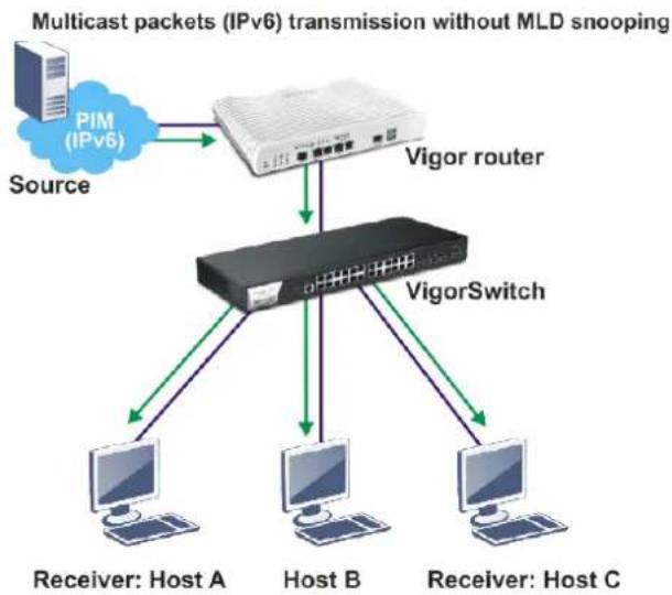 Draytek VigorSwitch P2500 - II-7-4 MLD Snooping - 1