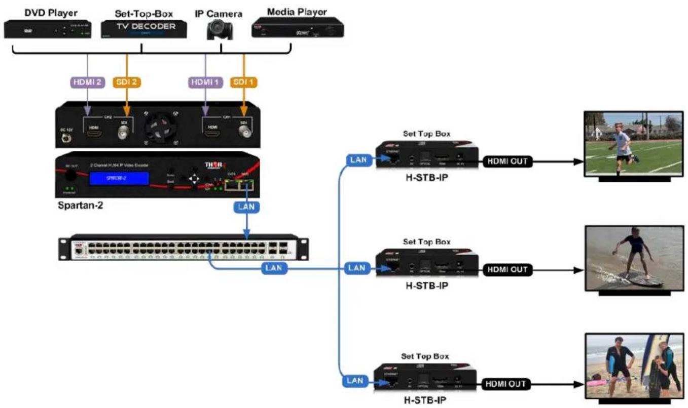 Thor H-SPARTAN-2 - Application Example - Point to Point - 1