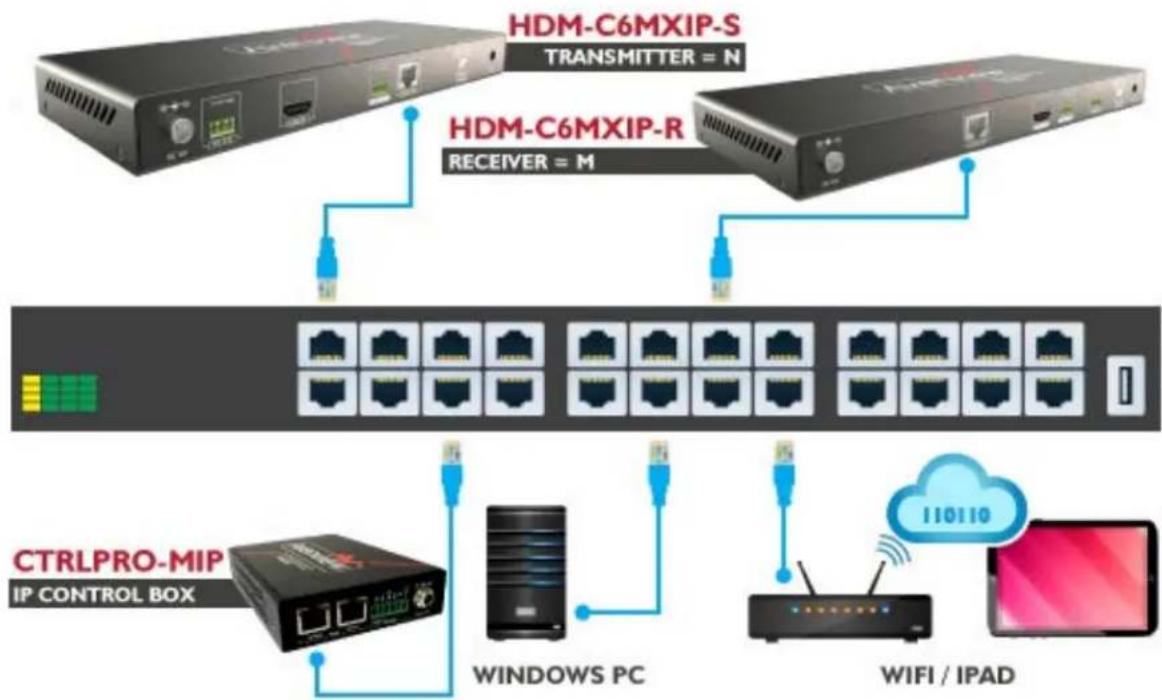 Avenview HDM-C6MWIP-SET-V3 - 24-Port Single Switch Networking - 1