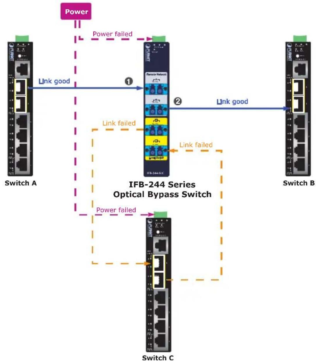 Planet IFB-244 Series - Recovering Communication from Power Failure - 2