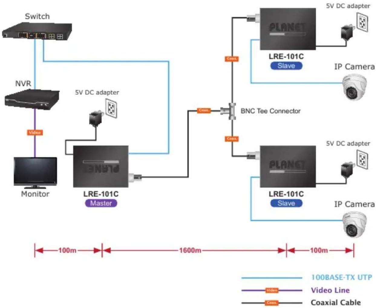 graph TD A["Switch"] -->|Video| B["NVR"] B -->|Video| C["Monitor"] C --> D["LRE-101C Master"] D --> E["5V DC adapter"] E --> F["BNC Tee Connector"] F --> G["5V DC adapter"] G --> H["IP Camera"] H --> I["PLANET Slave"] I --> J["5V DC adapter"] J --> K["PLANET Slave"] K --> L["IP Camera"] L --> M["PLA…