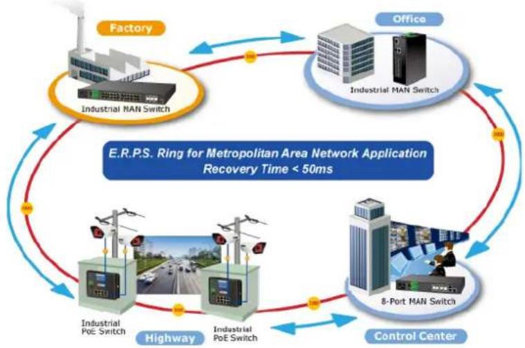 Planet WGS-5225-8T2SV - Redundant Ring, Fast Recovery for Critical Network Applications - 1