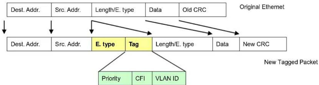 Planet WGS-5225-8T2SV - 802.1Q VLAN Tags - 2