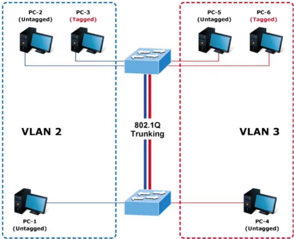 Planet WGS-5225-8T2SV - VLAN Trunking between two 802.1Q aware switches - 1