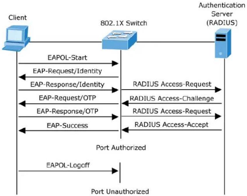 Planet WGS-5225-8T2SV - ■ Authentication Initiation and Message Exchange - 2