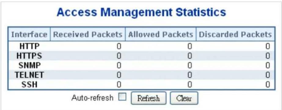 Planet WGS-5225-8T2SV - Access Management Statistics - 1