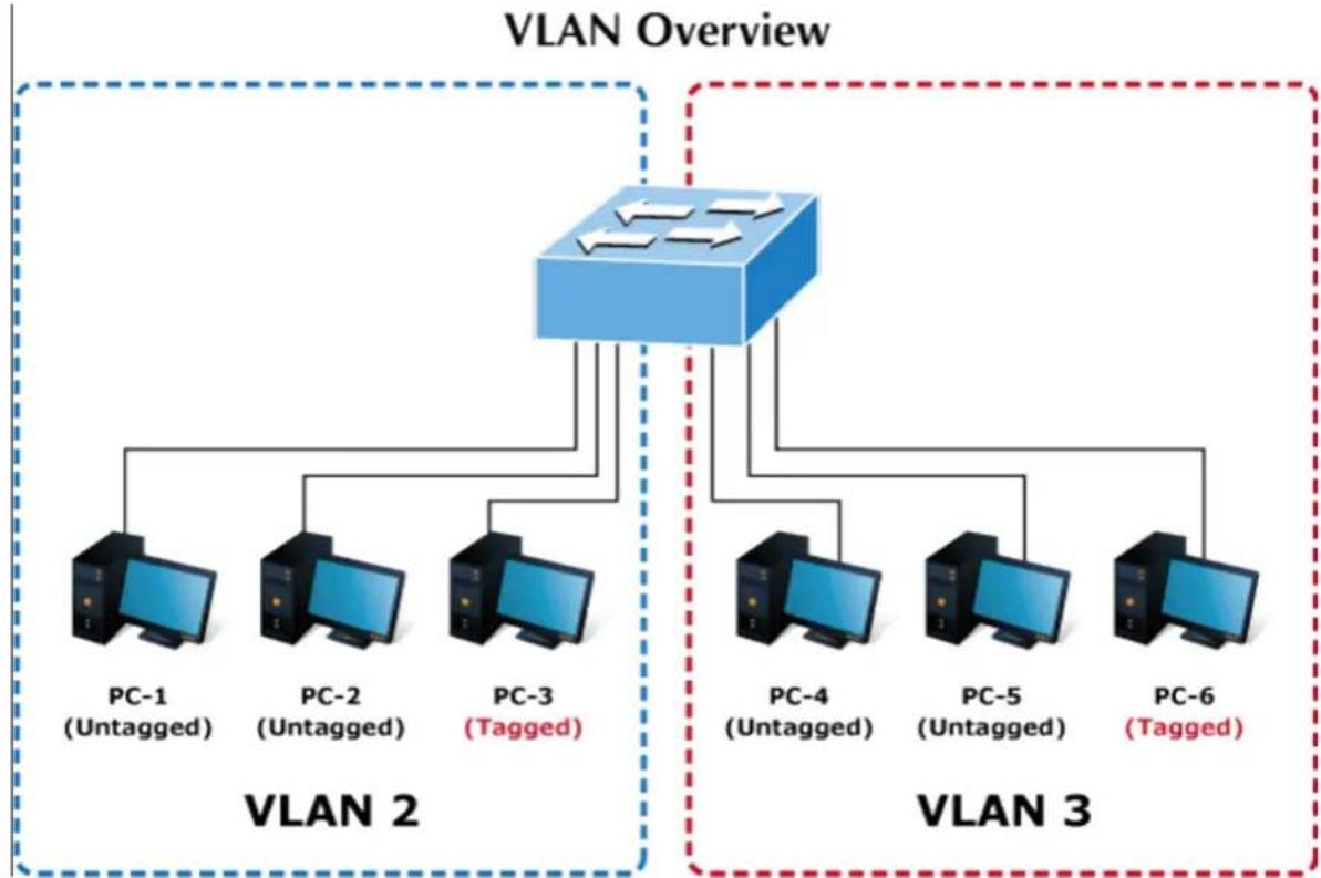 Planet WGS-5225-8T2SV - Two Separate 802.1Q VLANs - 1