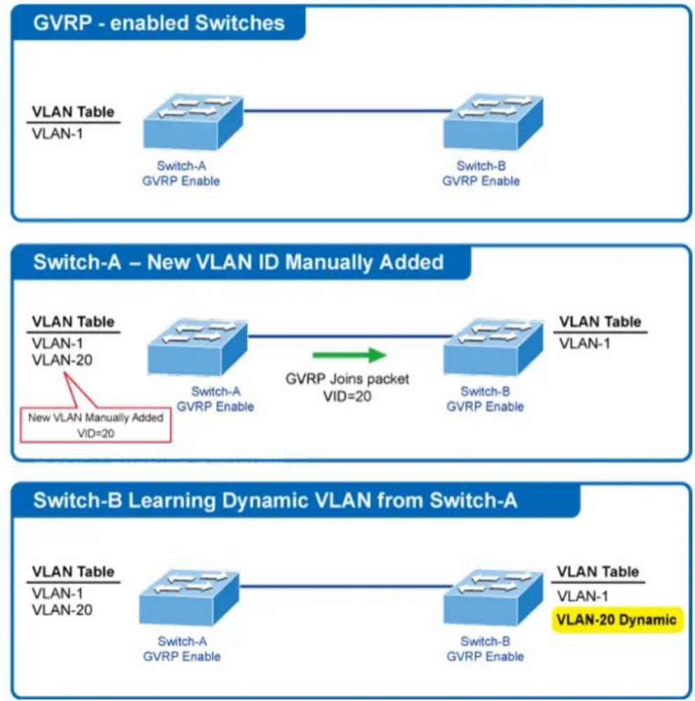 Planet LRP-822CS - GVRP Setting - 1