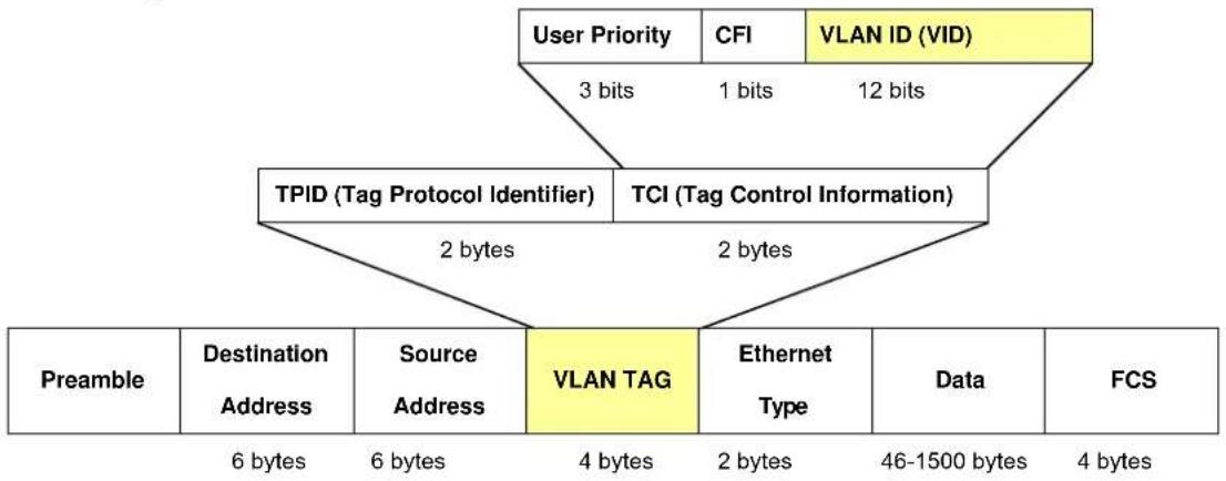 Planet LRP-822CS - 802.1Q VLAN Tags - 1