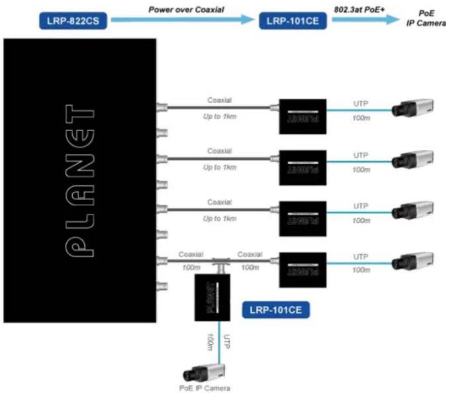 Planet LRP-822CS - Multi-channel Long Reach Power over Ethernet - 1