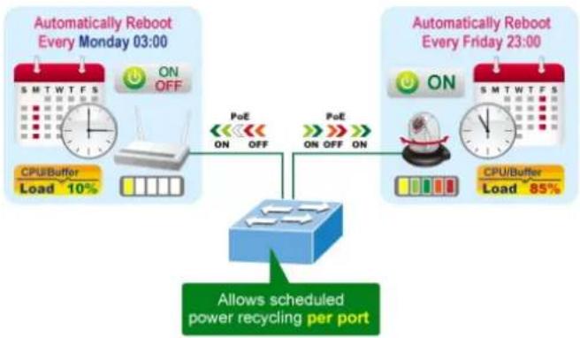 Planet LRP-822CS - Scheduled Power Recycling - 1