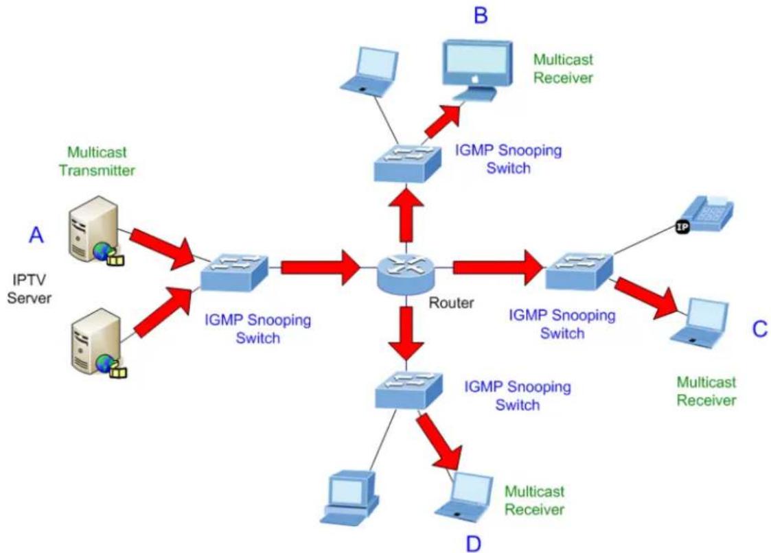 Planet LRP-822CS - About the Internet Group Management Protocol (IGMP) Snooping - 3