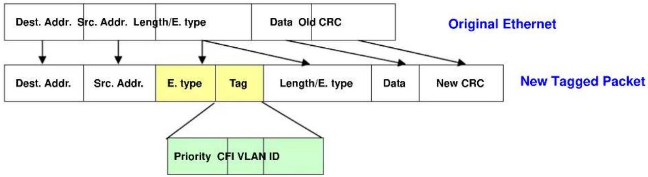 Planet LRP-822CS - Adding an IEEE802.1Q Tag - 1
