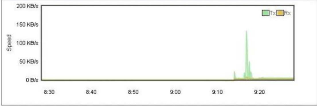 Planet ICG-2515FW-NR - Statistics - 2