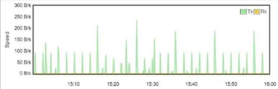 Planet ICG-2515FW-NR - Wi-Fi Statistics - 1