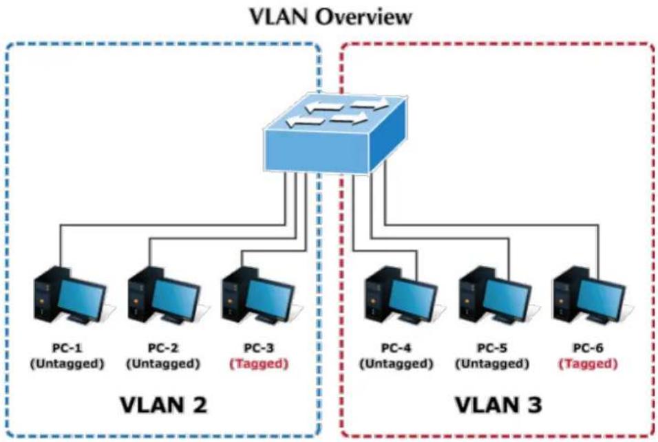 graph TD subgraph VLAN_Overview A["Router"] --> B["PC-1 (Untagged)"] A --> C["PC-2 (Untagged)"] A --> D["PC-3 (Tagged)"] A --> E["..."] F["VLAN 2"] --> A G["VLAN 3"] --> A H["VLAN 3"] --> A end B --> C C --> D D --> E E --> F style VLAN_Overview fill:#f9f,stroke:#333