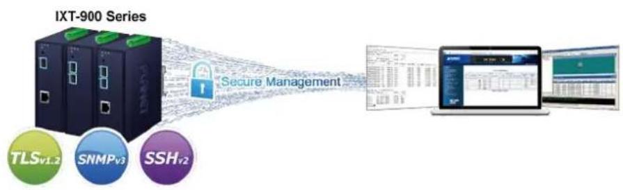 graph LR A["IXT-900 Series"] -->|Secure Management| B["Laptop"] A --> C["TLSv1.2"] A --> D["SNMPv3"] A --> E["SSHv2"]