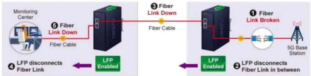 graph TD A["Monitoring Center"] -->|⑤ Fiber Link Down\nFiber Cable| B["Server"] B --> C["③ Fiber Link Down\nFiber Cable"] C --> D["Server"] D --> E["① Fiber Link Broken\n5G Base Station"] E --> F["② LFP disconnects Fiber Link in between"] F --> G["LFP Enabled"] G --> H["④ LFP disconnects Fiber Link"…