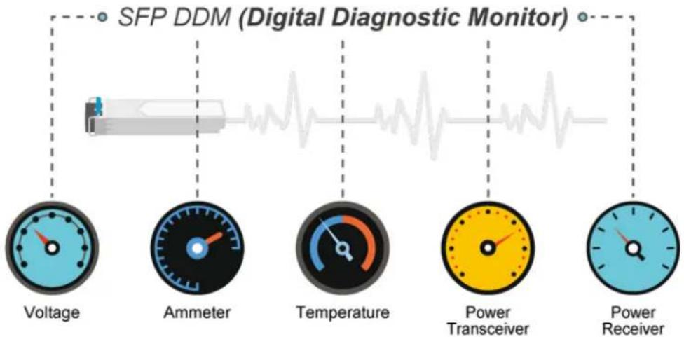 graph LR A["SFP DDM (Digital Diagnostic Monitor)"] --> B["Voltage"] A --> C["Ammeter"] A --> D["Temperature"] A --> E["Power Transceiver"] A --> F["Power Receiver"]