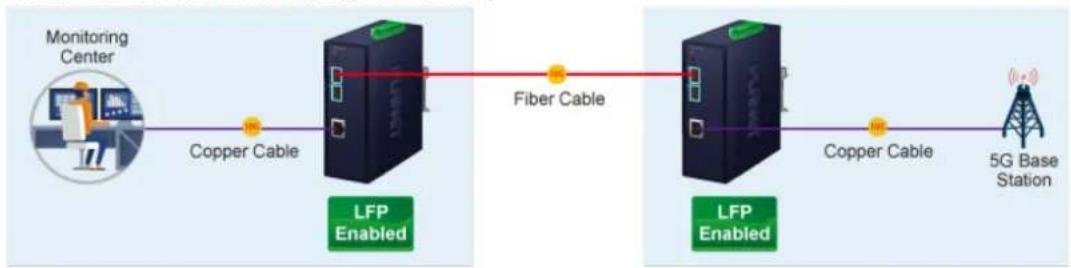 graph LR A["Monitoring Center"] -->|Copper Cable| B["LFP Enabled"] B -->|Fiber Cable| C["LFP Enabled"] C -->|Copper Cable| D["5G Base Station"]