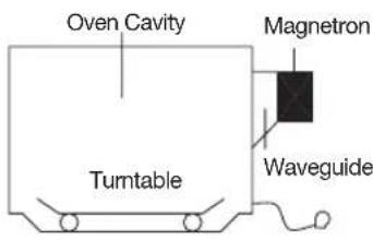 SHARP SMO1969JS - HOW MICROWAVES COOK FOOD - 1