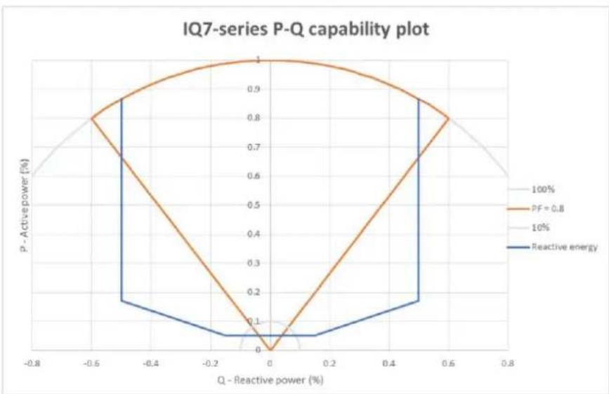 Enphase IQ 7X - PQ Capability Curve - 1