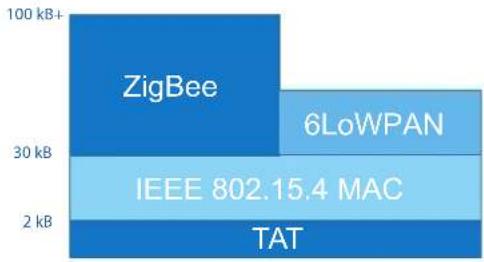 Microchip AT32UC3B1512 - RAVEN: AVR Wireless 2.4 GHz solution - 2