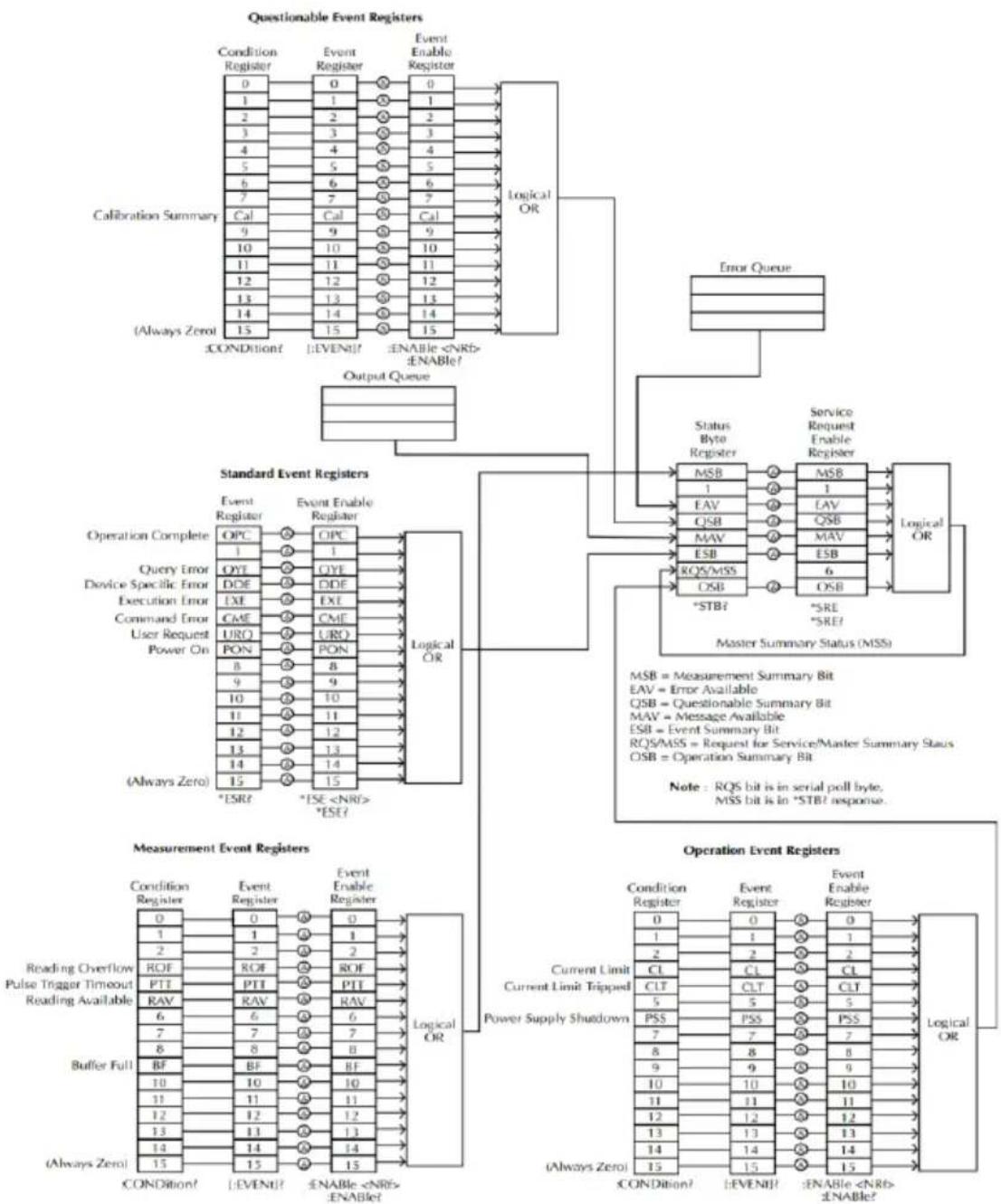 GW Instek PPH-1510D - SCPI Status Registers SCPI - 1