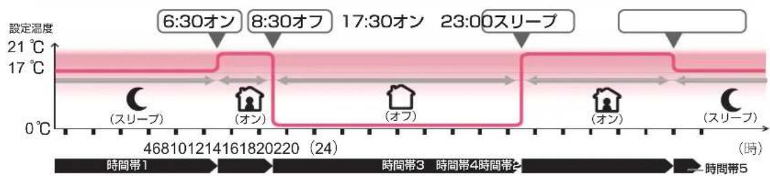 DELONGHI MDHU09 - タイマープログラムの設定 - 1